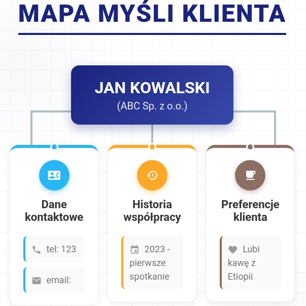 przykład mapy myśli